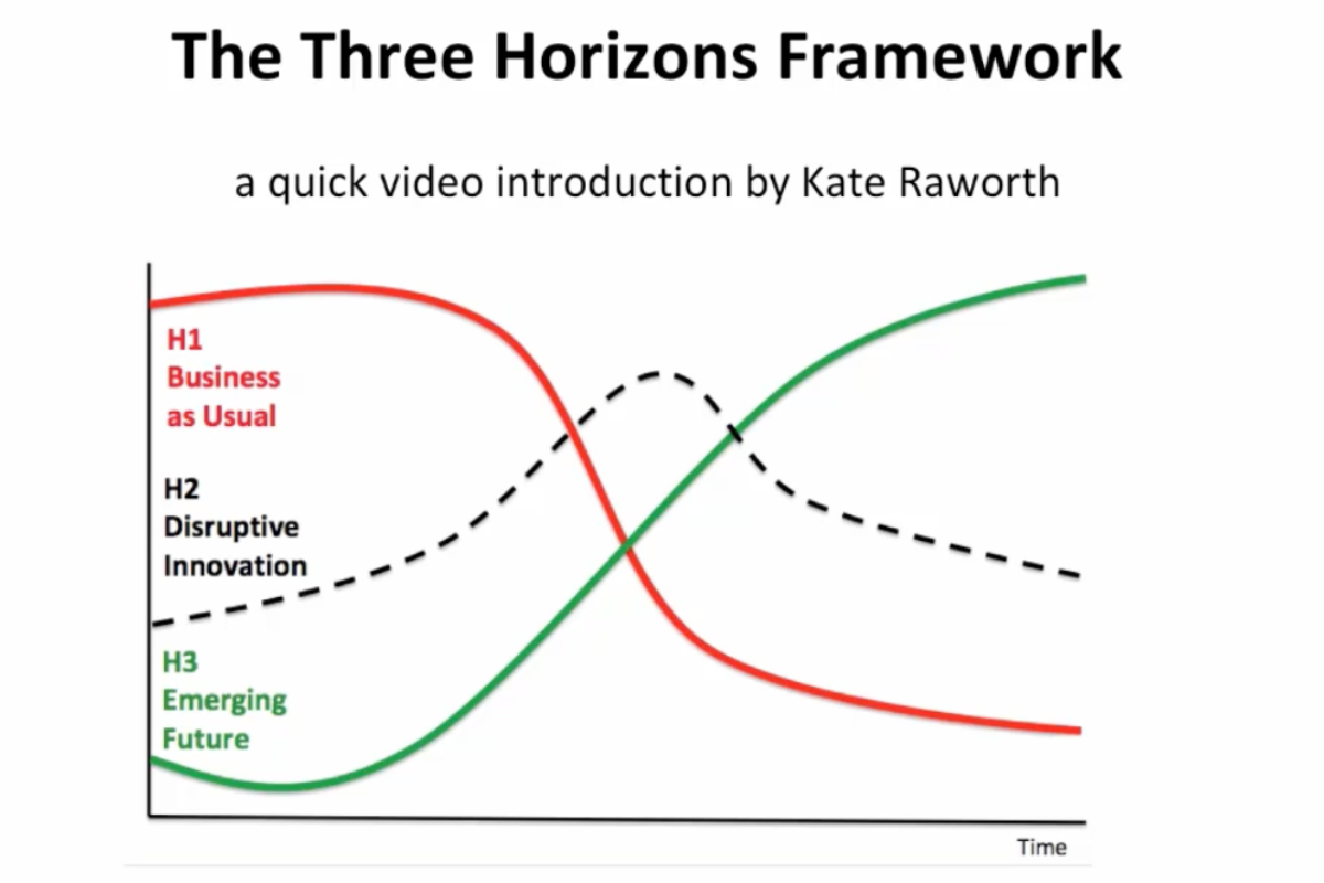 Diagram of the Three Horizons Framework by Kate Raworth: H1 (red) represents 'Business as Usual,' declining over time; H2 (dashed black) shows 'Disruptive Innovation,' peaking mid-way; H3 (green) illustrates 'Emerging Future,' rising over time.